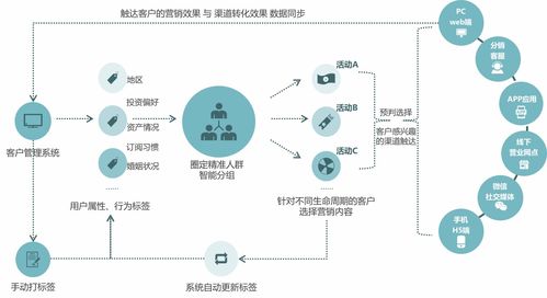 數(shù)字化運(yùn)營(yíng)賦能企業(yè) 科技企業(yè)孵化器的全渠道營(yíng)銷(xiāo)鏈路打通